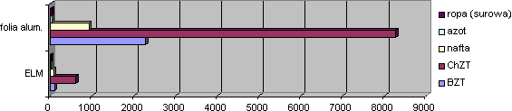 Wykres nr 16