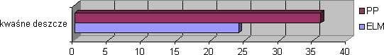 Wykres nr 27