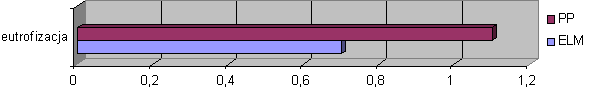 Wykres nr 28