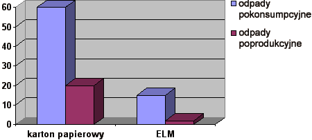 Wykres nr 3