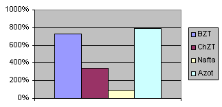 Wykres nr 5