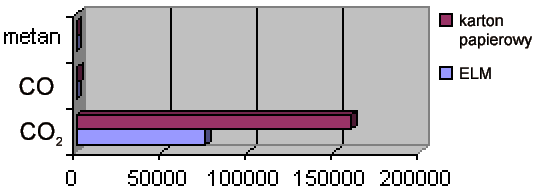 Wykres nr 6