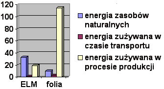 Wykres nr 9
