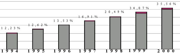 Odsetek uczniw szkoy podstawowej, ktrzy otrzymali propozycj zaycia rodka odurzajcego w latach 1994-2000